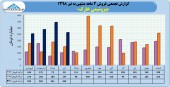 بررسی مقایسه ای فروش پتروشیمی خارک
