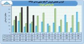 فروش ١٢۵٨ میلیارد تومانی پتروشیمی شیراز تنها در ۴ ماه