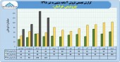 ادامه روند صعودی فروش در پتروشیمی خراسان