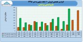 ١٠ ماهه پر رونق برای پتروشیمی پردیس