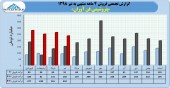 فروش ١٨٠۴ میلیارد تومانی محصول در پتروشیمی فن آوران 