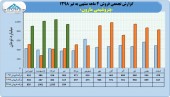 فروش پتروشیمی مارون تا پایان تیر چه روندی داشت؟
