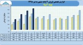 بیمه آسیا با درآمد ۵٧۶میلیاردی در تیر ماه رکورد زد