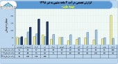 بیمه ملت از درآمد ۵٠٩میلیاردی خبر داد