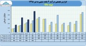درآمد بیمه دانا در۴ماهه به ١٢۵٧میلیارد تومان رسید