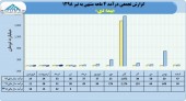 بررسی مقایسه ای فروش های پر افت و خیز بیمه دی