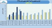 بیمه سامان درآمد ۴٠٧میلیاردی را تاچ کرد