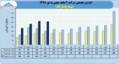ثبت درآمد٩١٨ میلیاردی برای بیمه پاسارگاد در ۴ ماهه