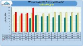 ادامه روند افزایش درآمد به پرداخت ملت