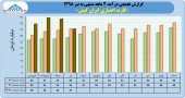 بررسی عملکرد ۴ ماهه ایران کیش در یک نگاه
