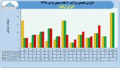 گزارشی از فروش ١٠ ماهه ایران ارقام