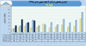افزایش ٣١درصدی درآمد بیمه ما در ۴ماهه