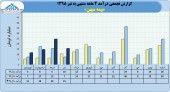 درآمد بیمه میهن در۴ ماهه به ۶۴میلیارد رسید