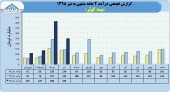 بیمه کوثر درآمد٨٨٣میلیاردی را تاچ کرد