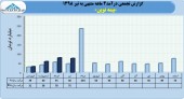 بیمه نوین از ارائه خدمات خود ٢۴٣میلیارد تومان درآمد کسب نمود