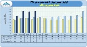 فروش های ماهانه لبنیات پاستوریزه پاک در مدار صعود