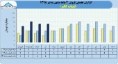 نگاهی به فروش لبنیات کالبر در ۴ماهه