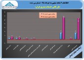 رشد چشمگیر سود در عملکرد ۶ ماهه زیر مجموعه سرمایه گذاری صنایع شیمیائی ایران
