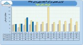 درآمد لیزینگ رایان سایپا بر مدار صعود
