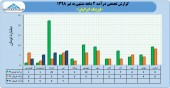 فروش ٢١ میلیارد تومانی لیزینگ ایرانیان در ۴ ماهه