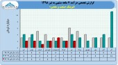 لیزینگ صنعت و معدن  به درآمد ١۵ میلیارد تومانی رسید