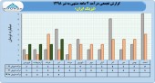 درآمد رو به رشد لیزینگ ایران تا پایان تیر