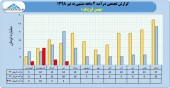 ۴ ماهه پر درآمد برای بهمن لیزینگ