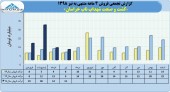 فروش های پر نوسان کشت و صنعت ناب خراسان ادامه دارد