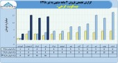 بیسکویت گرجی از فروش محصولات خود ۵٢میلیارد تومان درآمد کسب نمود