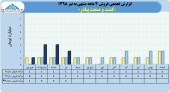 نگاهی به عملکرد کشت و صنعت پیاذر در۴ماهه