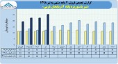 شیر پاستوریزه پگاه آذر بایجان غربی با فروش تیر ماه رکورد زد