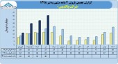 بیشترین مبلغ فروش ماهانه شرکت پاکدیس در تیر ماه رقم خورد