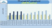 شیر پاستوریزه پگاه گلپایگان از فروش ٩۵میلیاردی محصولات خود در ۴ماهه خبر داد