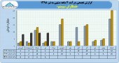 همکاران سیستم به درآمد ٣۵ میلیارد تومانی رسید