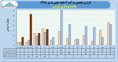 درآمد چشمگیر داده پردازی در ۴ ماهه