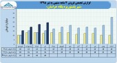 فروش های خوب ماهانه شیر پاستوریزه پگاه خراسان ادامه دارد