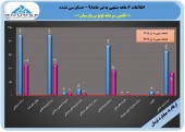 ثبت سود ٣٣١ریالی برای هر سهم لوتوس پارسیان در ۶ماهه