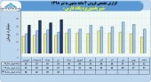 شیر پاستوریزه پگاه فارس از فروش محصولات خود ١۶٠میلیارد تومان درآمد کسب نمود