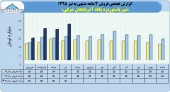 تغییرات فروش های ماهانه پگاه آذربایجان شرقی چگونه بوده است؟