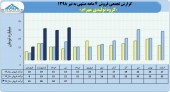 نگاهی به فروش های مقایسه ای گروه تولیدی مهرام در سال های اخیر