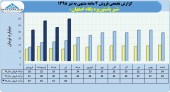 جهش فروش پگاه اصفهان در ۴ماهه ۹۸