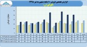 فروش های چشمگیر ماهانه شرکت گلوکوزان ادامه دارد