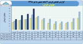 بهنوش ایران با فروش تیر ماه رکورد زد