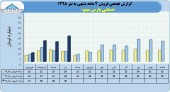 نگاهی مقایسه ای به روند رو به رشد فروش های ماهانه صنعتی پارس مینو