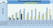 ارخانجات قند قزوین در تیر بیشتر از مجموع ٣ماه اول فروخت