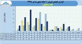 فروش های پر افت و خیز قند نیشابور ادامه دارد