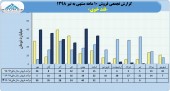 ثبت فروش ٢٠١میلیاردی برای قند خوی در ١٠ماهه