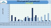 قند مرودشت در ١٢ماهه١٠۵میلیارد تومان محصول فروخت