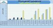 رشد ١۶٢درصدی فروش تولیدی قند شیروان،قوچان و بجنورد در۴ماهه