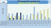 شرکت فرآورده های غذایی و قند چهارمحال فروش ٣٧میلیارد تومانی را تاچ کرد